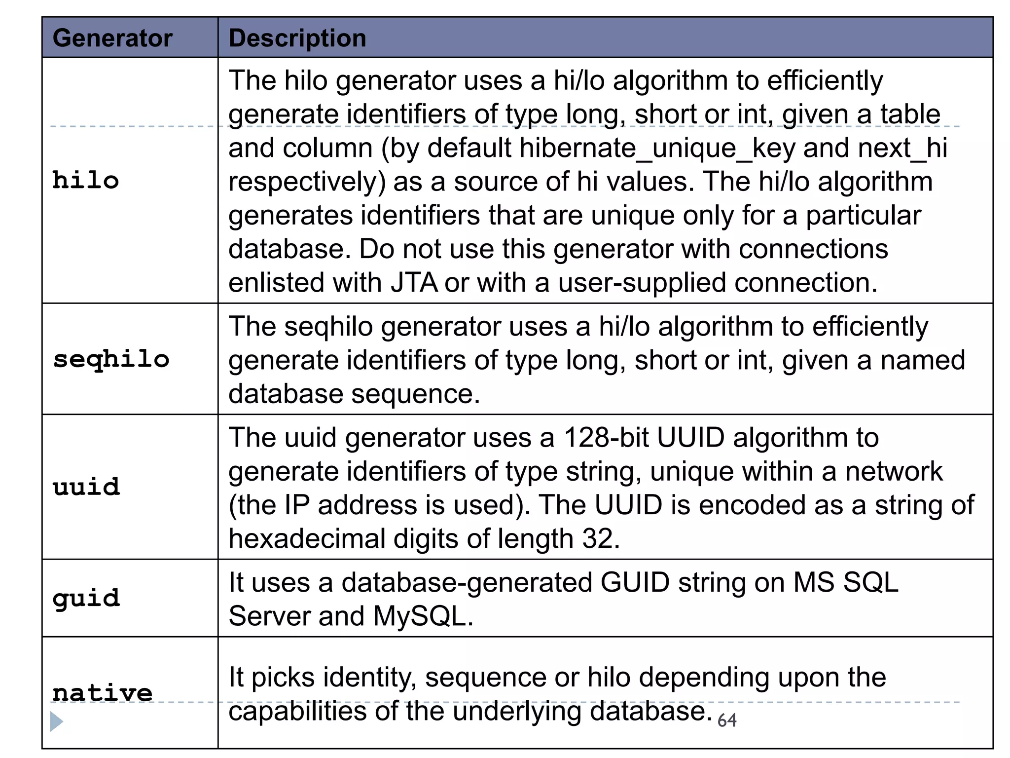 Generator   Description
            The hilo generator uses a hi/lo algorithm to efficiently
            generate identifiers of type long, short or int, given a table
            and column (by default hibernate_unique_key and next_hi
hilo        respectively) as a source of hi values. The hi/lo algorithm
            generates identifiers that are unique only for a particular
            database. Do not use this generator with connections
            enlisted with JTA or with a user-supplied connection.
            The seqhilo generator uses a hi/lo algorithm to efficiently
seqhilo     generate identifiers of type long, short or int, given a named
            database sequence.
            The uuid generator uses a 128-bit UUID algorithm to
            generate identifiers of type string, unique within a network
uuid
            (the IP address is used). The UUID is encoded as a string of
            hexadecimal digits of length 32.
            It uses a database-generated GUID string on MS SQL
guid
            Server and MySQL.

            It picks identity, sequence or hilo depending upon the
native
            capabilities of the underlying database. 64
 