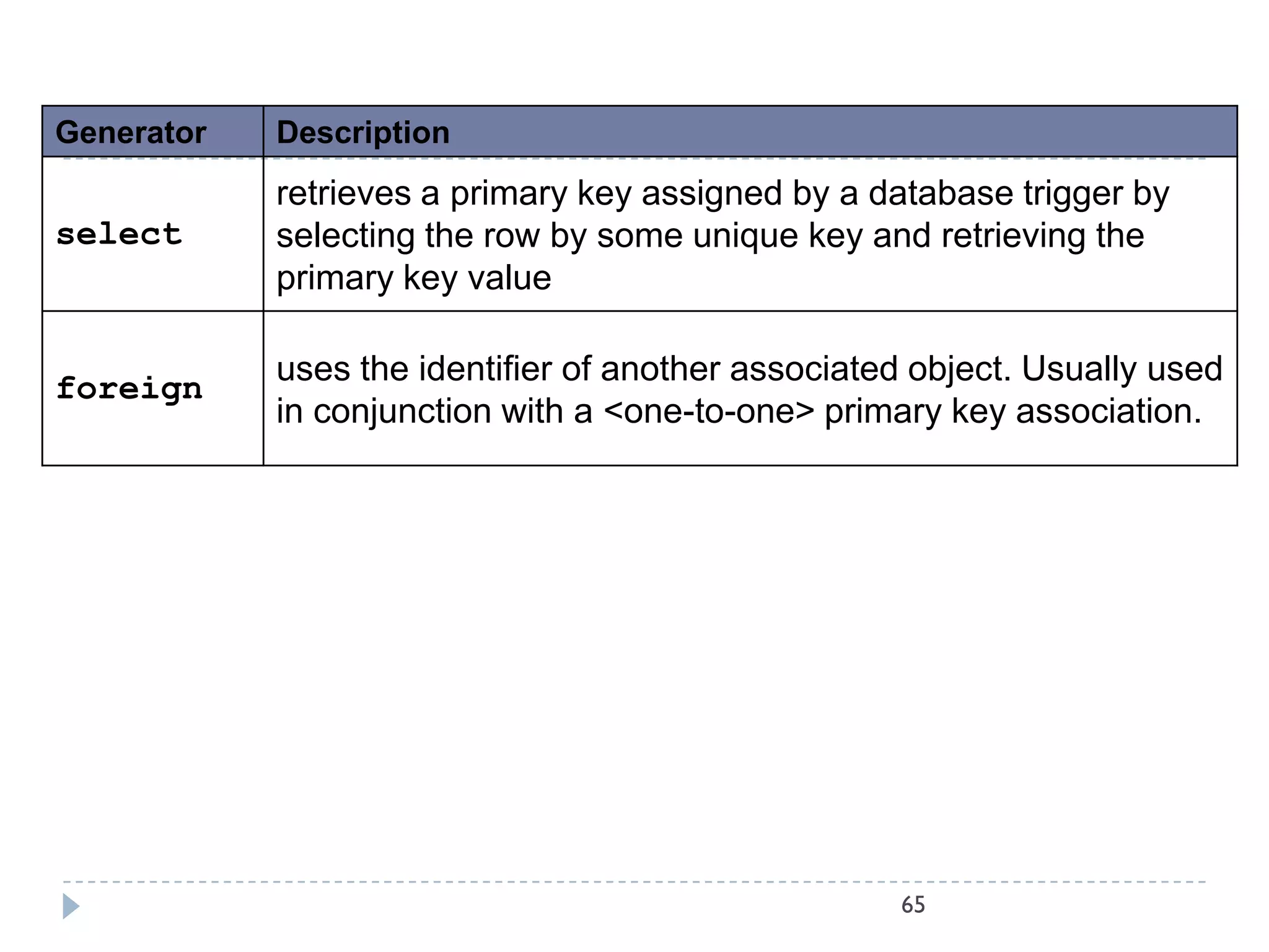 Generator   Description
            retrieves a primary key assigned by a database trigger by
select      selecting the row by some unique key and retrieving the
            primary key value

            uses the identifier of another associated object. Usually used
foreign
            in conjunction with a <one-to-one> primary key association.




                                                    65
 