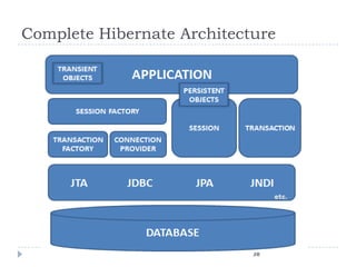 Complete Hibernate Architecture




                            38
 