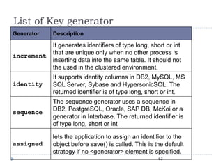 List of Key generator
Generator   Description

            It generates identifiers of type long, short or int
            that are unique only when no other process is
increment
            inserting data into the same table. It should not
            the used in the clustered environment.
            It supports identity columns in DB2, MySQL, MS
identity    SQL Server, Sybase and HypersonicSQL. The
            returned identifier is of type long, short or int.
            The sequence generator uses a sequence in
            DB2, PostgreSQL, Oracle, SAP DB, McKoi or a
sequence
            generator in Interbase. The returned identifier is
            of type long, short or int

            lets the application to assign an identifier to the
assigned    object before save() is called. This is the default
            strategy if no <generator> element is specified.
                                                     63
 