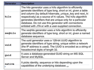 Generator   Description
            The hilo generator uses a hi/lo algorithm to efficiently
            generate identifiers of type long, short or int, given a table
            and column (by default hibernate_unique_key and next_hi
hilo        respectively) as a source of hi values. The hi/lo algorithm
            generates identifiers that are unique only for a particular
            database. Do not use this generator with connections
            enlisted with JTA or with a user-supplied connection.
            The seqhilo generator uses a hi/lo algorithm to efficiently
seqhilo     generate identifiers of type long, short or int, given a named
            database sequence.
            The uuid generator uses a 128-bit UUID algorithm to
            generate identifiers of type string, unique within a network
uuid
            (the IP address is used). The UUID is encoded as a string of
            hexadecimal digits of length 32.
            It uses a database-generated GUID string on MS SQL
guid
            Server and MySQL.

            It picks identity, sequence or hilo depending upon the
native
            capabilities of the underlying database. 64
 
