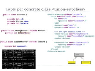 Table per concrete class <union-subclass>
 