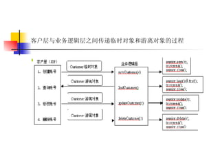 客户层与业务逻辑层之间传递临时对象和游离对象的过程   