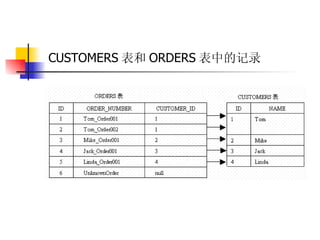 CUSTOMERS 表和 ORDERS 表中的记录   