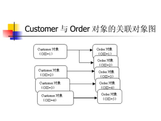 Customer 与 Order 对象的关联对象图 
