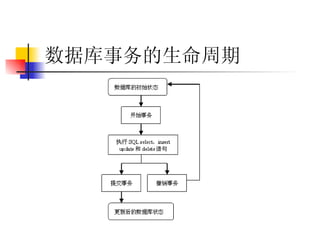 数据库事务的生命周期 