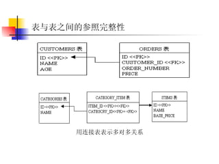 表与表之间的参照完整性   用连接表表示多对多关系 