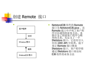 创建 Remote  接口 NetstoreEJB 组件的 Remote 接口为 NetstoreEJB.java 。在 Remote 接口中声明了客户程序可以调用的业务方法。本例中为了削弱客户程序与模型的关系，先定义了一个 INetstore 接口，它没有引入任何 J2EE API 中的类，接下来让 Remote 接口继承 INetstore 接口。客户程序将通过 INetstore 接口来访问 EJB 组件的业务方法   