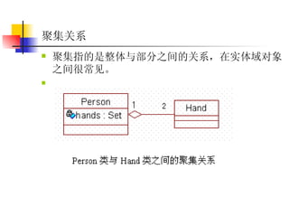 聚集关系 聚集指的是整体与部分之间的关系，在实体域对象之间很常见。  