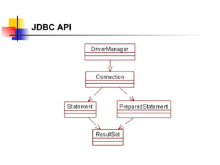 JDBC API 