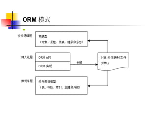 ORM 模式 