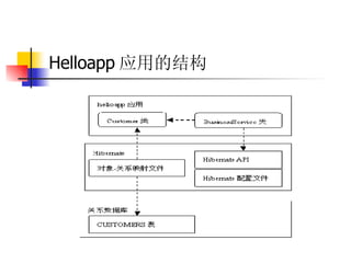 Helloapp 应用的结构  