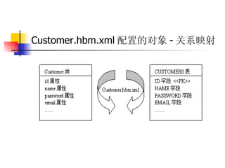 Customer.hbm.xml 配置的对象 - 关系映射   