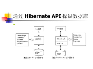 通过 Hibernate API 操纵数据库   