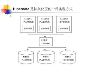 Hibernate 是持久化层的一种实现方式 