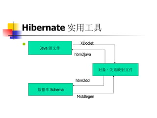 Hibernate 实用工具   Java 源文件 数据库 Schema 对象 - 关系映射文件 hbm2java XDoclet hbm2ddl Middlegen 