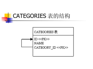 CATEGORIES 表的结构   