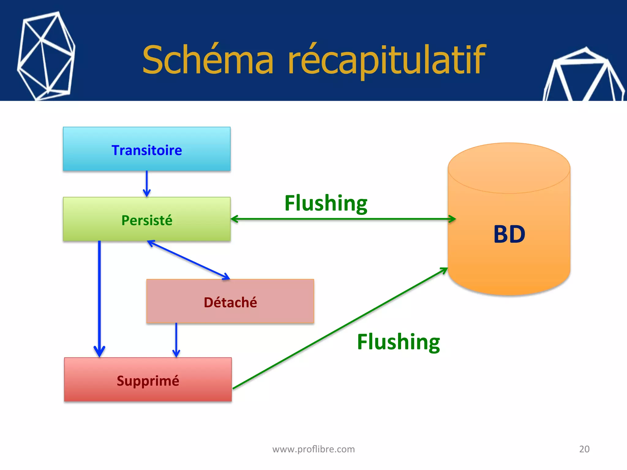 Schéma récapitulatif
20	
www.proﬂibre.com	
Transitoire	
Supprimé	
Détaché	
Persisté	
BD	
Flushing	
Flushing	
 