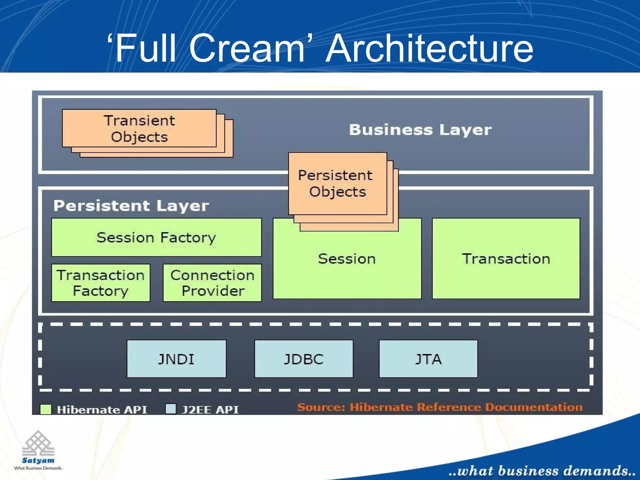 Hibernate architecture | PPT