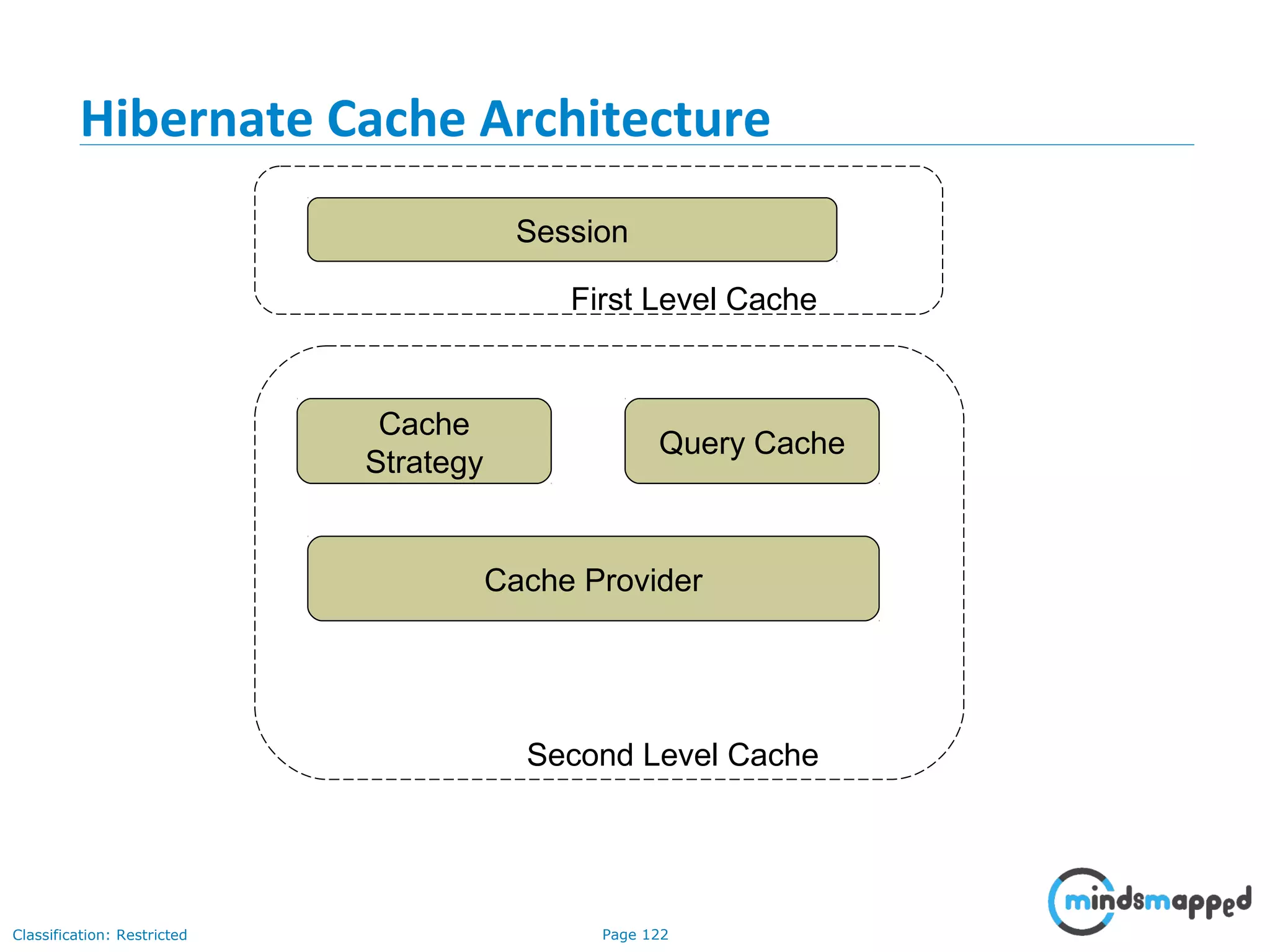 Page 122Classification: Restricted
Session
First Level Cache
Second Level Cache
Cache
Strategy
Query Cache
Cache Provider
Hibernate Cache Architecture
 