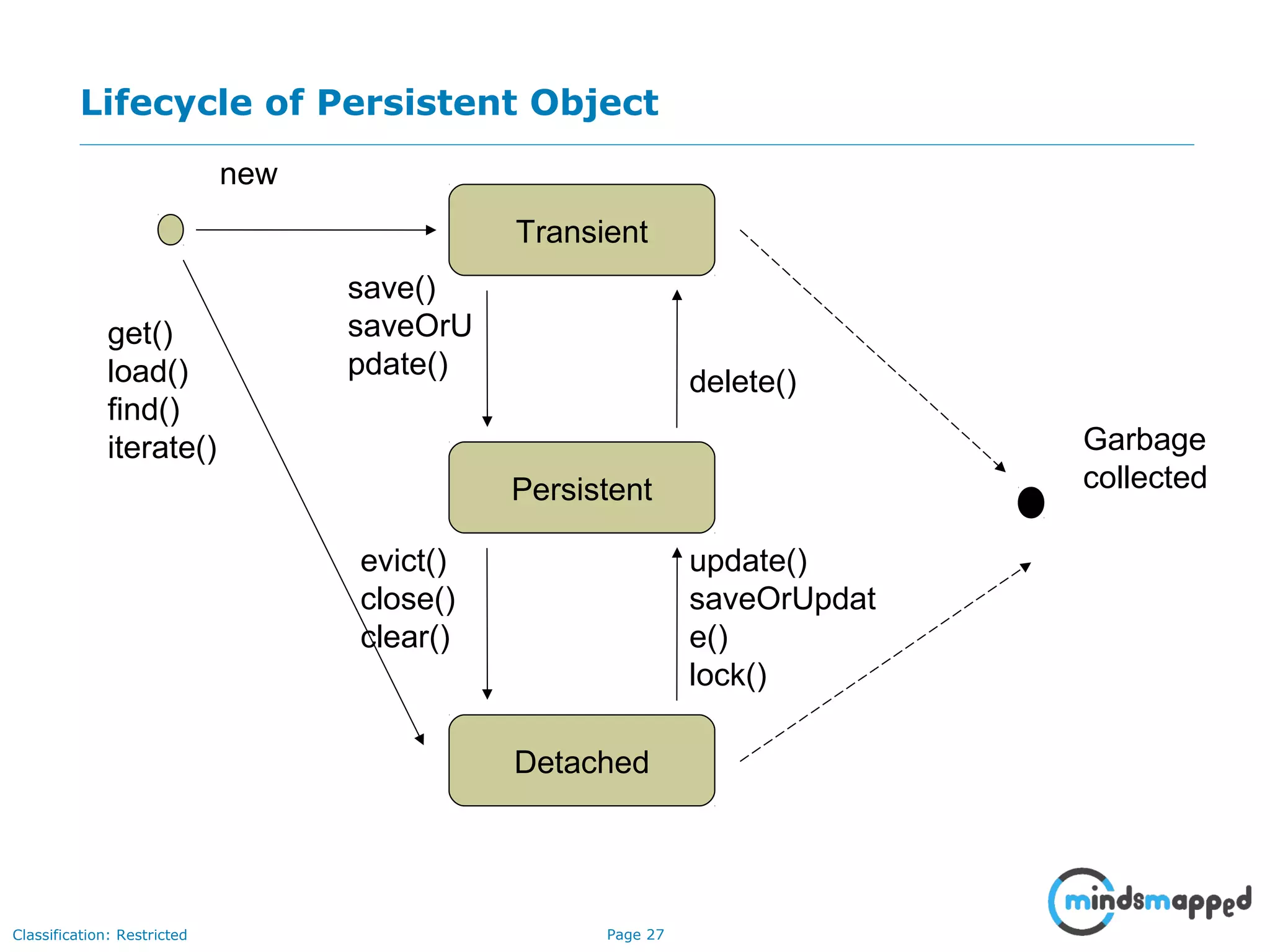 Page 27Classification: Restricted
Lifecycle of Persistent Object
Garbage
collected
Transient
Persistent
Detached
new
get()
load()
find()
iterate()
evict()
close()
clear()
update()
saveOrUpdat
e()
lock()
save()
saveOrU
pdate()
delete()
 
