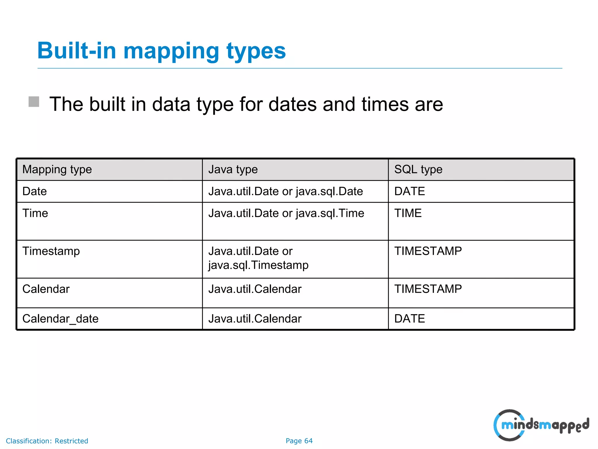 Page 64Classification: Restricted
Built-in mapping types
 The built in data type for dates and times are
DATEJava.util.CalendarCalendar_date
TIMESTAMPJava.util.CalendarCalendar
TIMESTAMPJava.util.Date or
java.sql.Timestamp
Timestamp
TIMEJava.util.Date or java.sql.TimeTime
DATEJava.util.Date or java.sql.DateDate
SQL typeJava typeMapping type
 