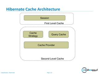 Page 122Classification: Restricted
Session
First Level Cache
Second Level Cache
Cache
Strategy
Query Cache
Cache Provider
Hibernate Cache Architecture
 