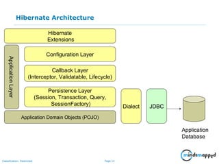 Page 14Classification: Restricted
Hibernate Architecture
ApplicationLayer
Application Domain Objects (POJO)
Configuration Layer
Persistence Layer
(Session, Transaction, Query,
SessionFactory)
Hibernate
Extensions
Application
Database
Callback Layer
(Interceptor, Validatable, Lifecycle)
Dialect JDBC
 
