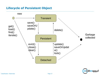 Page 27Classification: Restricted
Lifecycle of Persistent Object
Garbage
collected
Transient
Persistent
Detached
new
get()
load()
find()
iterate()
evict()
close()
clear()
update()
saveOrUpdat
e()
lock()
save()
saveOrU
pdate()
delete()
 
