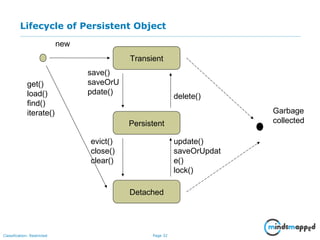 Page 32Classification: Restricted
Lifecycle of Persistent Object
Garbage
collected
Transient
Persistent
Detached
new
get()
load()
find()
iterate()
evict()
close()
clear()
update()
saveOrUpdat
e()
lock()
save()
saveOrU
pdate()
delete()
 