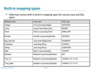 Page 63Classification: Restricted
Built-in mapping types
 Hibernate comes with in built-in mapping types for various Java and SQL
types
CHAR(1) (‘T’ or ‘F’)Boolean or java.lang.BooleanTrue_false
CHAR(1) (‘Y’ or ‘N’)Boolean or java.lang.BooleanYes_no
BITBoolean or java.lang.BooleanBoolean
TINYINTByte or java.lang.ByteByte
VARCHARJava.lang.StringString
CHAR(1)Java.lang.StringCharacter
NUMERICJava.math.BigDecimalBig_decimal
DOUBLEDouble or java.lang.DoubleDouble
SMALLINTShort or java.lang.ShortShort
BIGINTLong or java.lang.LongLong
INTEGERInt or java.lang.Integerinteger
SQL typeJava typeMapping type
 