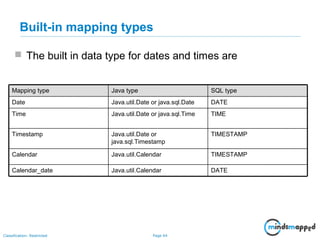Page 64Classification: Restricted
Built-in mapping types
 The built in data type for dates and times are
DATEJava.util.CalendarCalendar_date
TIMESTAMPJava.util.CalendarCalendar
TIMESTAMPJava.util.Date or
java.sql.Timestamp
Timestamp
TIMEJava.util.Date or java.sql.TimeTime
DATEJava.util.Date or java.sql.DateDate
SQL typeJava typeMapping type
 