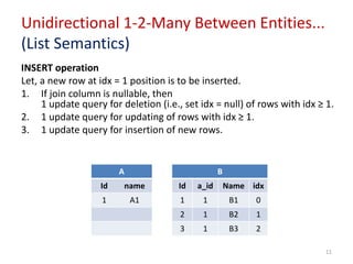 Unidirectional 1-2-Many Between Entities...
(List Semantics)
INSERT operation
Let, a new row at idx = 1 position is to be inserted.
1. If join column is nullable, then
1 update query for deletion (i.e., set idx = null) of rows with idx ≥ 1.
2. 1 update query for updating of rows with idx ≥ 1.
3. 1 update query for insertion of new rows.
A B
Id name Id a_id Name idx
1 A1 1 1 B1 0
2 1 B2 1
3 1 B3 2
11
 