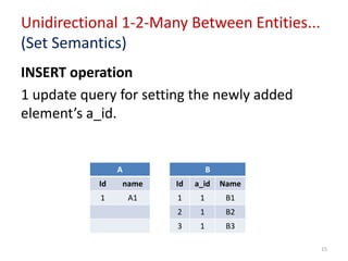 Unidirectional 1-2-Many Between Entities...
(Set Semantics)
INSERT operation
1 update query for setting the newly added
element’s a_id.
A B
Id name Id a_id Name
1 A1 1 1 B1
2 1 B2
3 1 B3
15
 