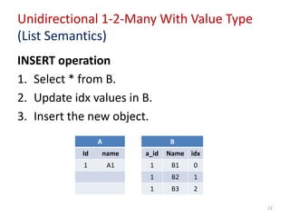 Unidirectional 1-2-Many With Value Type
(List Semantics)
INSERT operation
1. Select * from B.
2. Update idx values in B.
3. Insert the new object.
A B
Id name a_id Name idx
1 A1 1 B1 0
1 B2 1
1 B3 2
22
 