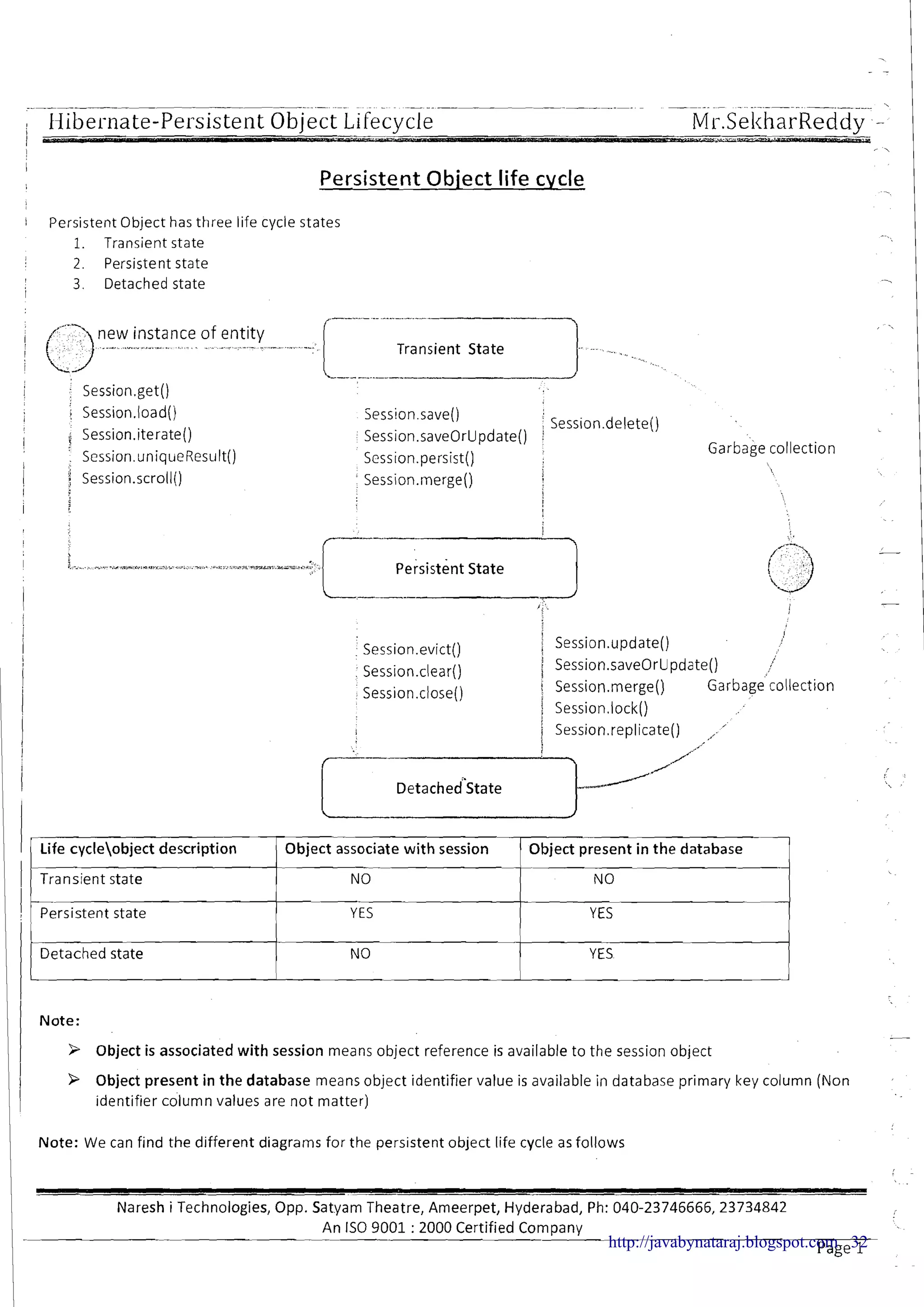 ; Hibernate-Persiste~~tObject Lifecycle. . ." Mr.SekharReddy -I - - - , -
1 ,,
I
Persistent Object life cycle
1 Persistent Object has three life cycle states
1. Transient state
! 2. Persistent state
I
3. Detached stateI
I (-"]new - -.-.-instance
: 'L-
Transient State
--A -- --
I Session.get()
I j Session.load() Session.save() ; Session.delete()
Session.iterate()
! Session.saveOrUpdate() i
Session.uniqueResult() Sc.ssion.persist()
arb age collection
I
1.
B Session.scroll()1 : : Session.merge()
i
f
i
1 I
: Session.evict() Session.update()1
! Session.saveOrUpdate()
i : Session.clear() i
t Session.merge() ~arbage'collection
i : Session.close()
1 Session.lock()
I j Session.replicate() ,,(. '
! /.',.
i ; :
Detached State ,
/
Persistent state
Note:
Life cycleobject description
Transient state
Object associate with session
NO
IIDetached state
I I
-
3 Object is associated with session means object reference is available to the session object
Object present in the database
YES
N0
9 Object present in the database means object identifier value is available in database primary key column (Non
identifier column values are not matter)
YES
YES
Note: We can find the different diagrams for the persistent object life cycle as follows
Naresh i Technologies, Opp. Satyam Theatre, Ameerpet, Hyderabad, Ph: 040-23746666,23734842
An IS0 9001 : 2000 Certified Company
Page 1http://javabynataraj.blogspot.com 32
 