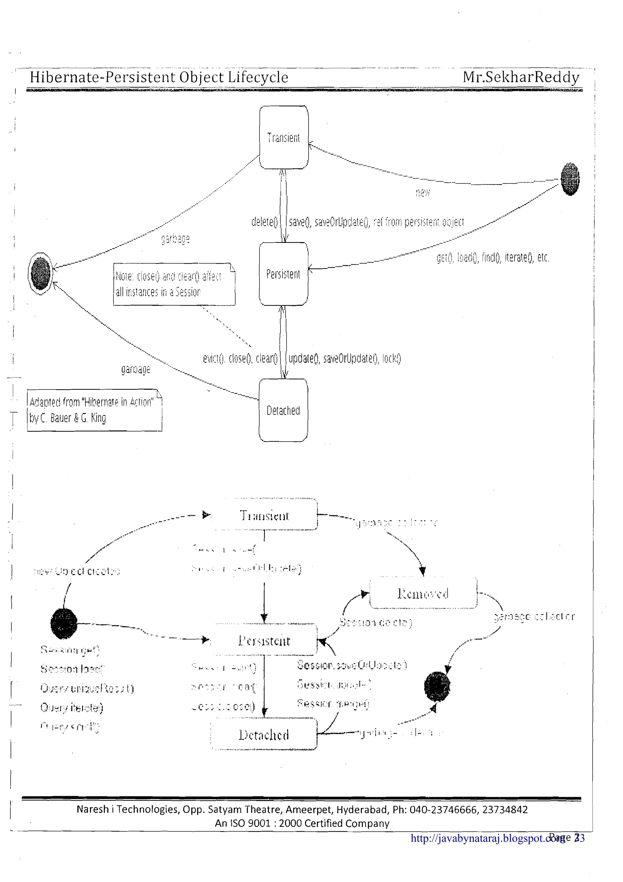 Hibernate-Persistent Object Lifecycle---.- --. - - -. --.-.
MI-.SekharReddy
I - I
,
.--- ,-, ;<;, 2;:
. _ ,_.A,.._..- - - r  ..--/_/- --__---- !,2;/#; I...,.
- ---_-- ,.,,-,.,,::,I!.!,;I;,~~ I'~I.IcI(;I~~ ! ? r a t . ~ ~ ~P I ~by------- I I',., ----
/~,lill,~:i;~i:l~~;)a~(!cl~,2~[l:$?::!, '-I ?PI'~~~IPI'I!
IT^^-^.. . - ..--/ .. ,I i'11 lrjl;. 31il.e~' - 1 1, 1 ,A2 .p:#:111r-:--tdL,.
.%.., I I
'-7r..'
I
1 Naresh i Technologies, Opp. Satyam Theatre, Ameerpet, Hyderabad, Ph: 040-23746666, 23734842
7-4 . --_-----Ada!:ltpd from "Hlt:~prr!atp iij 4:ti:y.i' ;
-
I
/byIBallet' 4G King ,I
An IS0 9001 :2000 Certified Company 1Page 2
D~tached
http://javabynataraj.blogspot.com 33
 