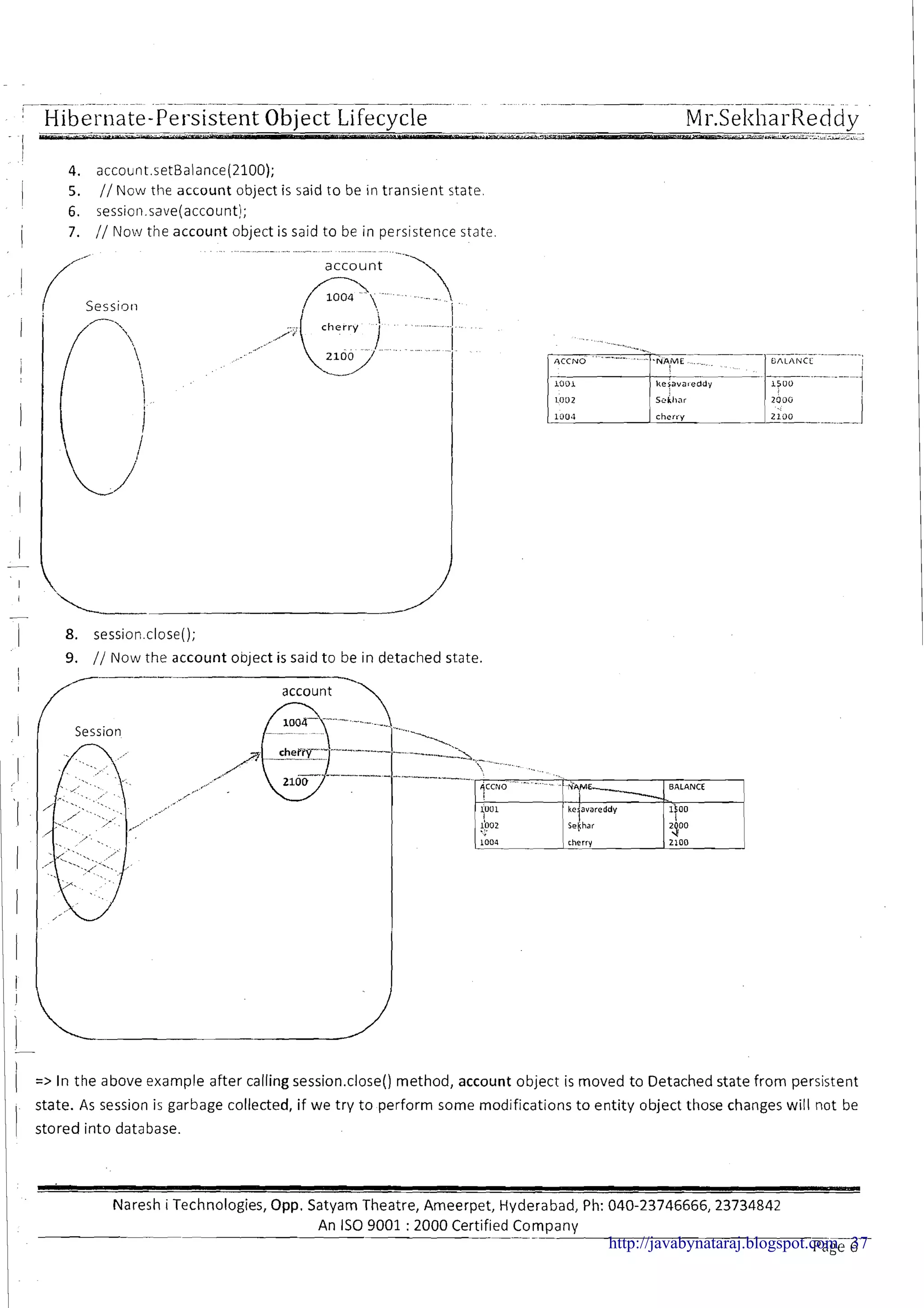 Hibernate-Persistent Object Lifecycle -- Mr.Selt11arReddy
I
L" -- ~~-~~-..----A -
4. account.setBalance(2100);
5. //Now the account object is said to be in transient state
6. session.save(account);
7. // NOLVthe account object is said to be in persistence state
. -,-
I Session
. . . . . . ......
... ..
..................
........
. .
.....> __I
iI LOU2
lOUJ -
9. // Now the account object is said to be in detached state.
account
.........
...................
......
. .. .
.,' . .,
-
I => In the above example after callingsession.close() method, account object is moved to Detached state from persistent
state. As session is garbage collected, if we try t o perform some modifications to entity object those changes will not be
/ stored into database.
Naresh i Technologies, Opp. Satyam Theatre, Ameerpet, Hyderabad, Ph: 040-23746666,23734842
An IS0 9001 : 2000 Certified Company-- --
Page 6http://javabynataraj.blogspot.com 37
 