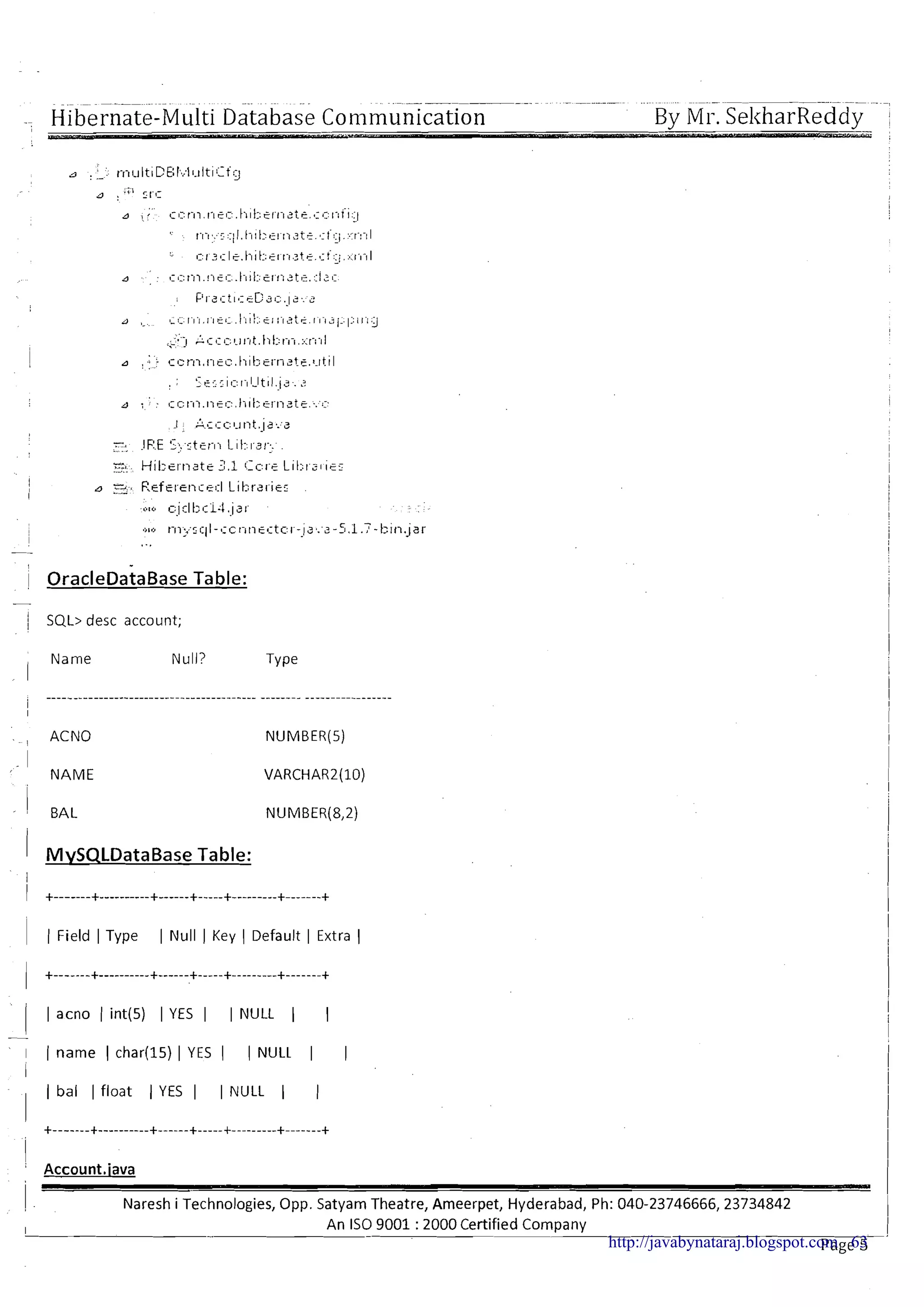 ~ i b e r n a t e - ~ u l t iDatabase Con~munication Bv Mr. SelcharReddv
~ r a c l e ~ a t a ~ a s eTable:
i
SQL> desc account; 1
Name Null? TY
i1
......................................... -------- -----------------
ACNO NUMBER(5)
NAME VARCHAR2(10)
BAL NUMBER(8,2)
1 ( Field I Type I Null I Key ( Default I Extra (
+-------+---------- +------+-----+---------+-------+
I I acno 1 int(5) I YES I I NULL 1 I
I ( name ( char(l5) I YES ( ( NULL I 1
I
( bal 1 float 1 YES I I NULL 1 1
' Account.iava
! Naresh i Technologies, Opp. Satyam Theatre, Ameerpet, Hyderabad, Ph: 040-23746666,23734842
I An IS0 9001 :2000 Certified Company
Page 5-http://javabynataraj.blogspot.com 63
 
