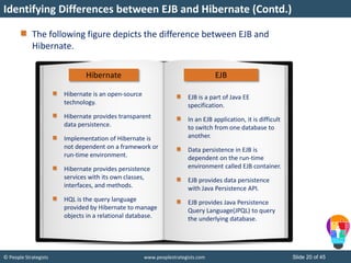 © People Strategists www.peoplestrategists.com Slide 20 of 45
Hibernate EJB
Hibernate is an open-source
technology.
Hibernate provides transparent
data persistence.
Implementation of Hibernate is
not dependent on a framework or
run-time environment.
Hibernate provides persistence
services with its own classes,
interfaces, and methods.
HQL is the query language
provided by Hibernate to manage
objects in a relational database.
EJB is a part of Java EE
specification.
In an EJB application, it is difficult
to switch from one database to
another.
Data persistence in EJB is
dependent on the run-time
environment called EJB container.
EJB provides data persistence
with Java Persistence API.
EJB provides Java Persistence
Query Language(JPQL) to query
the underlying database.
The following figure depicts the difference between EJB and
Hibernate.
Identifying Differences between EJB and Hibernate (Contd.)
 