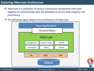 © People Strategists www.peoplestrategists.com Slide 21 of 45
Hibernate is a collection of various constituent components that work
together to communicate with the database to ensure data integrity and
consistency.
The following figure depicts the architecture of hibernate:
Exploring Hibernate Architecture
Java Application
Hibernate
Criteria
SessionConfiguration
Query
Session Factory
Transaction
Persistent Object
JNDIJDBCJTA
 
