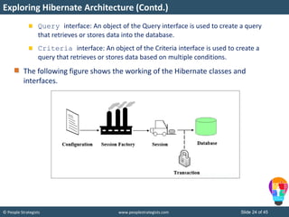 © People Strategists www.peoplestrategists.com Slide 24 of 45
Query interface: An object of the Query interface is used to create a query
that retrieves or stores data into the database.
Criteria interface: An object of the Criteria interface is used to create a
query that retrieves or stores data based on multiple conditions.
The following figure shows the working of the Hibernate classes and
interfaces.
Exploring Hibernate Architecture (Contd.)
 