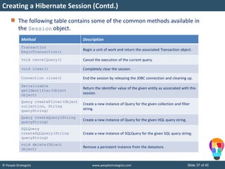 © People Strategists www.peoplestrategists.com Slide 37 of 45
The following table contains some of the common methods available in
the Session object.
Creating a Hibernate Session (Contd.)
Method Description
Transaction
beginTransaction()
Begin a unit of work and return the associated Transaction object.
void cancelQuery() Cancel the execution of the current query.
void clear() Completely clear the session.
Connection close() End the session by releasing the JDBC connection and cleaning up.
Serializable
getIdentifier(Object
object)
Return the identifier value of the given entity as associated with this
session.
Query createFilter(Object
collection, String
queryString)
Create a new instance of Query for the given collection and filter
string.
Query createQuery(String
queryString)
Create a new instance of Query for the given HQL query string.
SQLQuery
createSQLQuery(String
queryString)
Create a new instance of SQLQuery for the given SQL query string.
void delete(Object
object)
Remove a persistent instance from the datastore.
 