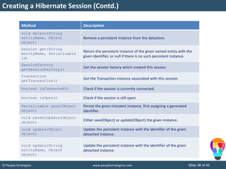 © People Strategists www.peoplestrategists.com Slide 38 of 45
Creating a Hibernate Session (Contd.)
Method Description
void delete(String
entityName, Object
object)
Remove a persistent instance from the datastore.
Session get(String
entityName, Serializable
id)
Return the persistent instance of the given named entity with the
given identifier, or null if there is no such persistent instance.
SessionFactory
getSessionFactory()
Get the session factory which created this session.
Transaction
getTransaction()
Get the Transaction instance associated with this session.
boolean isConnected() Check if the session is currently connected.
boolean isOpen() Check if the session is still open.
Serializable save(Object
object)
Persist the given transient instance, first assigning a generated
identifier.
void saveOrUpdate(Object
object)
Either save(Object) or update(Object) the given instance.
void update(Object
object)
Update the persistent instance with the identifier of the given
detached instance.
void update(String
entityName, Object
object)
Update the persistent instance with the identifier of the given
detached instance.
 