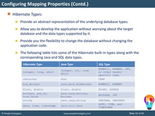 © People Strategists www.peoplestrategists.com Slide 42 of 45
Hibernate Types:
Provide an abstract representation of the underlying database types.
Allow you to develop the application without worrying about the target
database and the data types supported by it.
Provide you the flexibility to change the database without changing the
application code.
The following table lists some of the Hibernate built-in types along with the
corresponding Java and SQL data types.
Hibernate Type Java Type SQL Type
integer, long, short
Integer, int, long
short
NUMERIC, NUMBER, INT,
or other vendor
specific type.
character char CHAR
big_decimal java.math.BigDecimal NUMERIC, NUMBER
float, double float, double FLOAT, DOUBLE
boolean, yes_no,
true_false
java.lang.Boolean,
boolean
BOOLEAN, INT
string java.lang.String VARCHAR, VARCHAR2
date, time, timestamp java.util.Date
DATE, TIME, and
TIMESTAMP
Configuring Mapping Properties (Contd.)
 