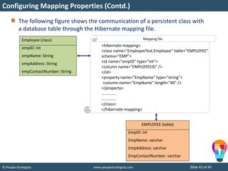 © People Strategists www.peoplestrategists.com Slide 43 of 45
The following figure shows the communication of a persistent class with
a database table through the Hibernate mapping file.
Configuring Mapping Properties (Contd.)
EMPLOYEE (table)
EmpID: int
EmpName: varchar
EmpAddress: varchar
EmpContactNumber: varchar
Employee (class)
empID: int
empName: String
empAddress: String
empContactNumber: String
<hibernate-mapping>
<class name="EmployeeTest.Employee" table="EMPLOYEE"
schema="EMP">
<id name="empID" type="int">
<column name="EMPLOYEEID" />
</id>
<property name="EmpName" type="string">
<column name="EmpName" length="40" />
</property>
.............
.............
</class>
</hibernate-mapping>
Mapping file
 