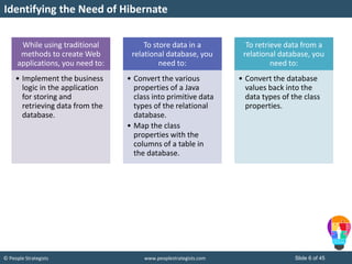 © People Strategists www.peoplestrategists.com Slide 6 of 45
Identifying the Need of Hibernate
While using traditional
methods to create Web
applications, you need to:
• Implement the business
logic in the application
for storing and
retrieving data from the
database.
To store data in a
relational database, you
need to:
• Convert the various
properties of a Java
class into primitive data
types of the relational
database.
• Map the class
properties with the
columns of a table in
the database.
To retrieve data from a
relational database, you
need to:
• Convert the database
values back into the
data types of the class
properties.
 