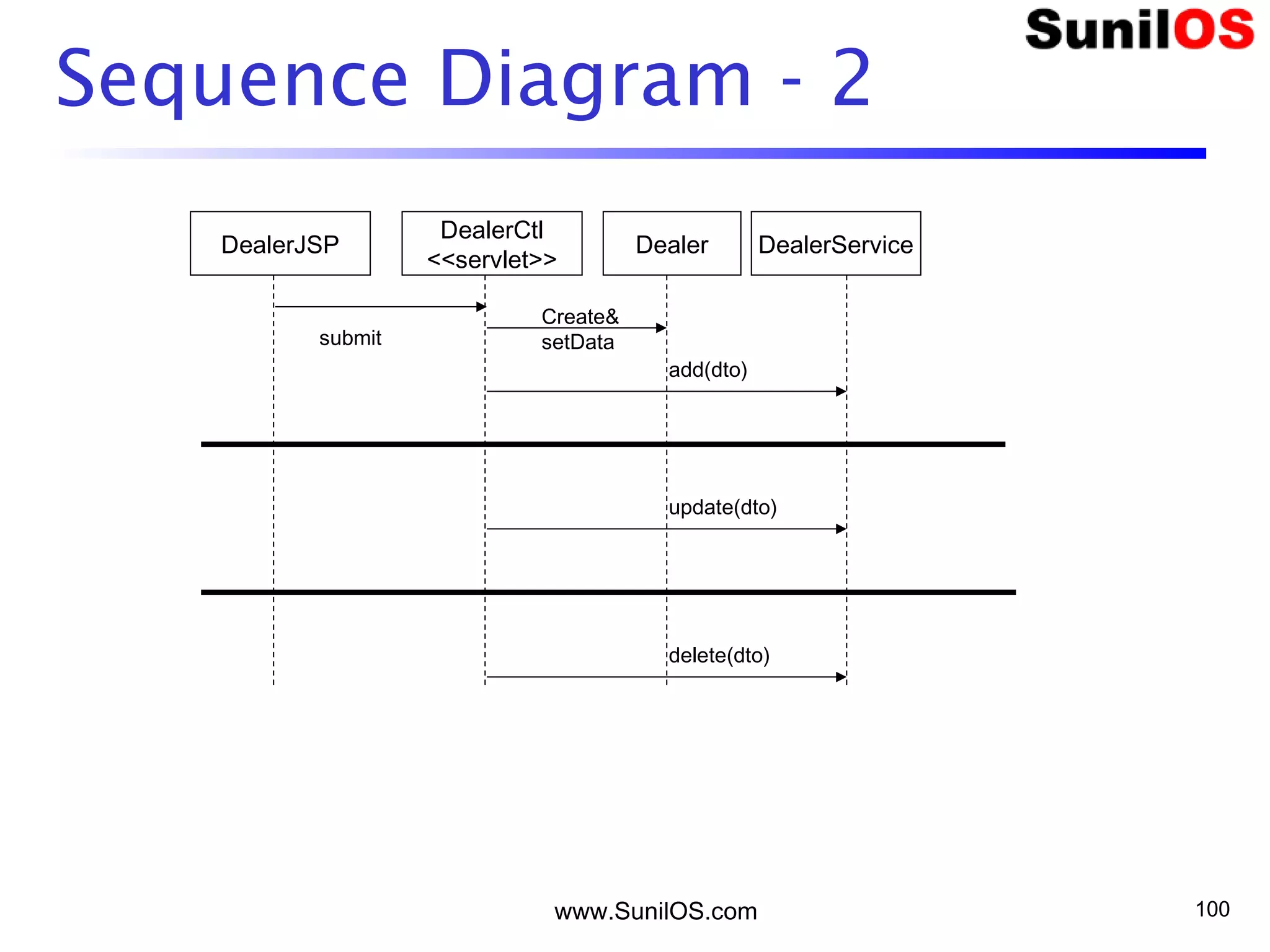 www.SunilOS.com 100
Sequence Diagram - 2
DealerCtl
<<servlet>>
Dealer DealerService
Create&
setData
add(dto)
submit
update(dto)
delete(dto)
DealerJSP
 