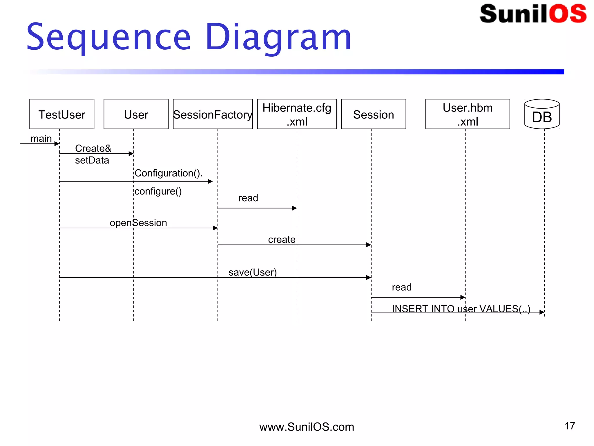 www.SunilOS.com 17
Sequence Diagram
TestUser User SessionFactory
Hibernate.cfg
.xml
Session
User.hbm
.xml DB
Create&
setData
Configuration().
configure()
read
openSession
create
main
save(User)
read
INSERT INTO user VALUES(..)
 