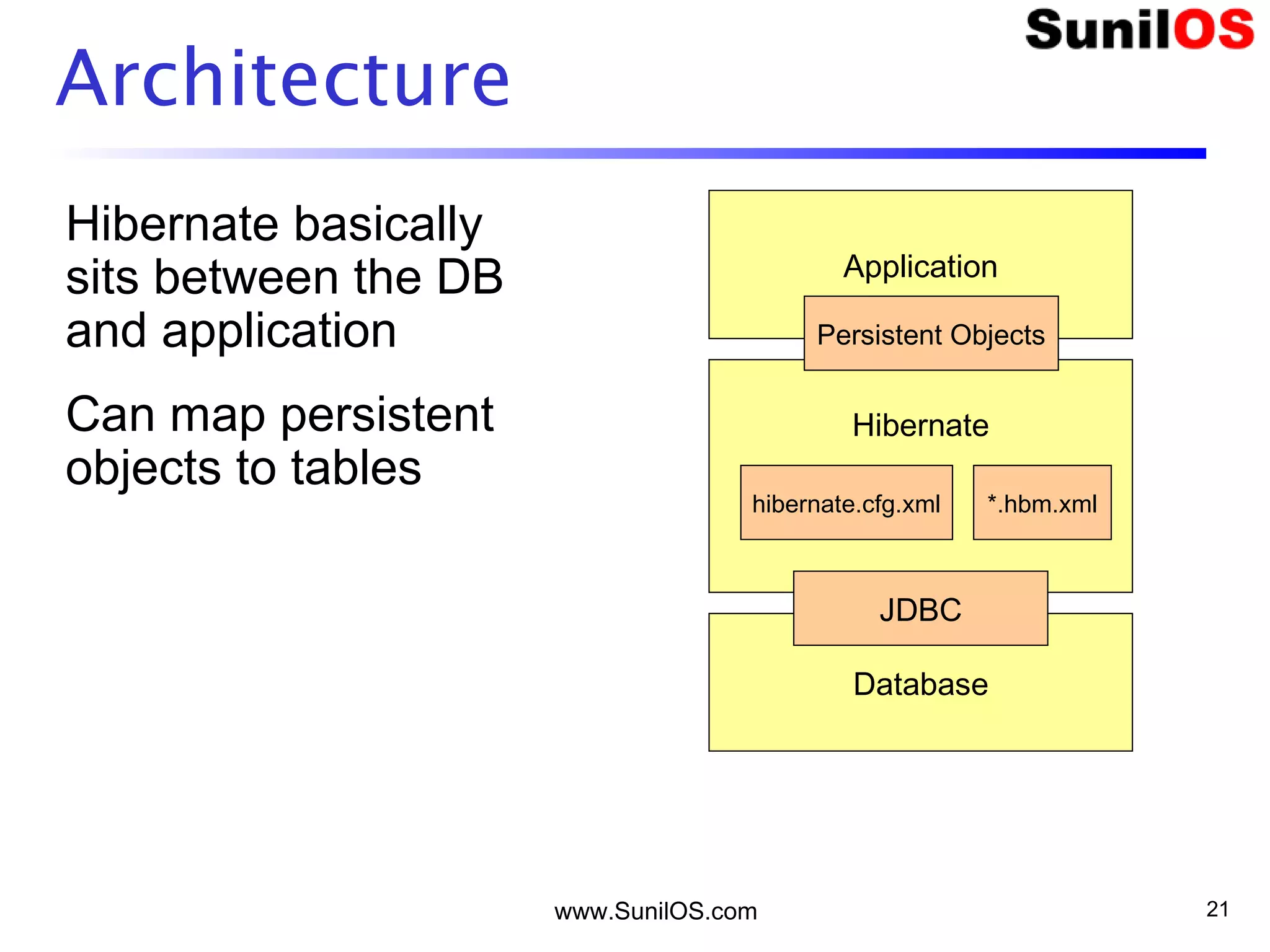 www.SunilOS.com 21
Architecture
Hibernate basically
sits between the DB
and application
Can map persistent
objects to tables
Application
Hibernate
Database
JDBC
hibernate.cfg.xml *.hbm.xml
Persistent Objects
 